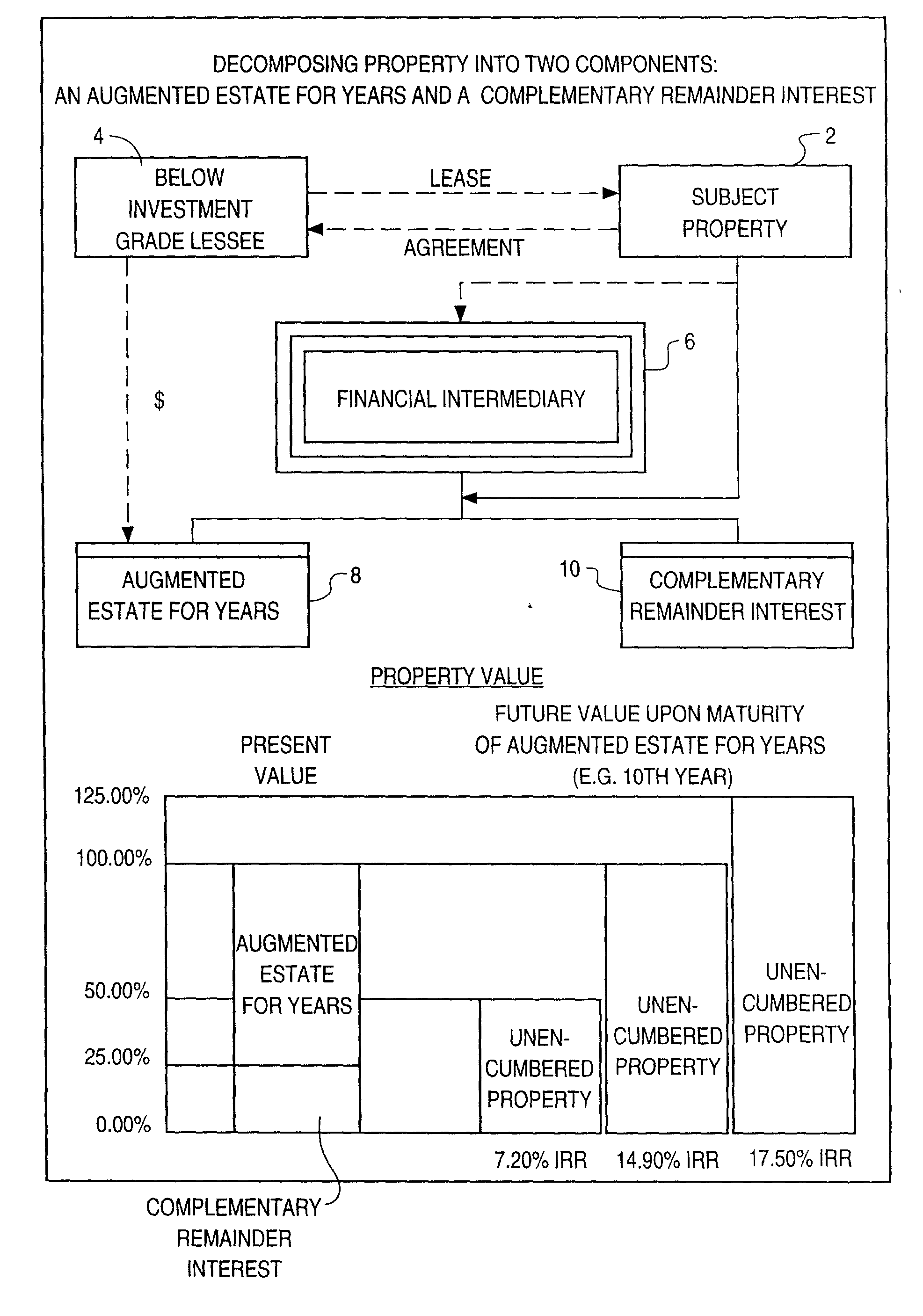 Augmented system and methods for computing to support fractional contingent interests in property