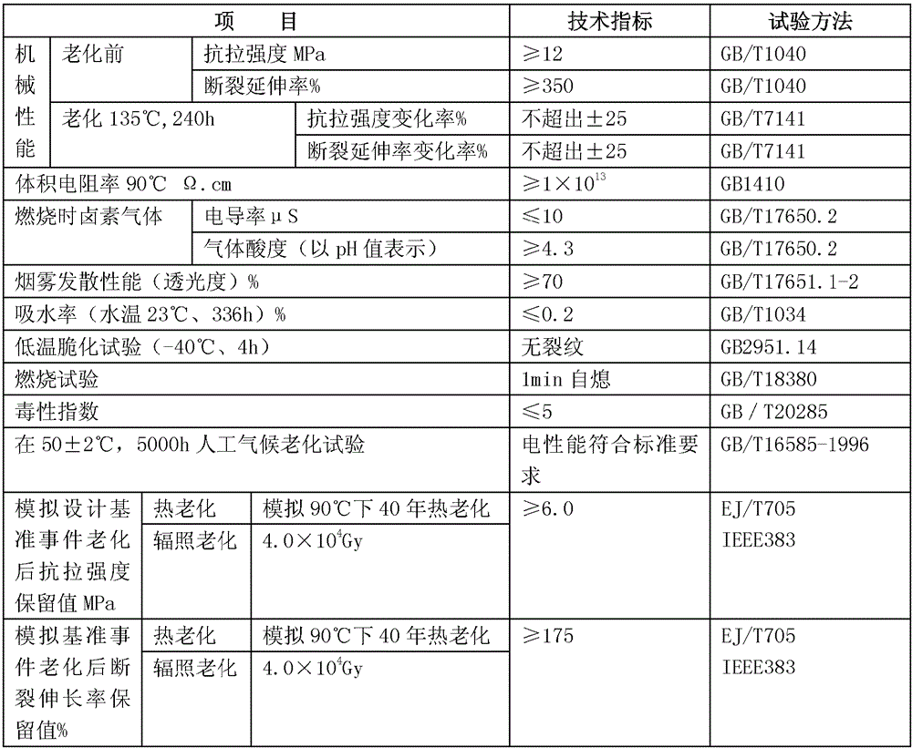 A nuclear power class 1e class k3 type heat shrinkable sleeve material and its preparation