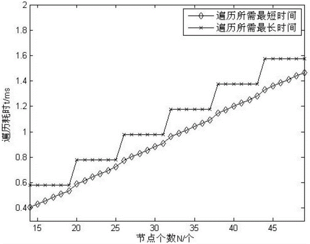 Efficient satellite SpaceWire Plug-and-Play (PnP) network topology construction method