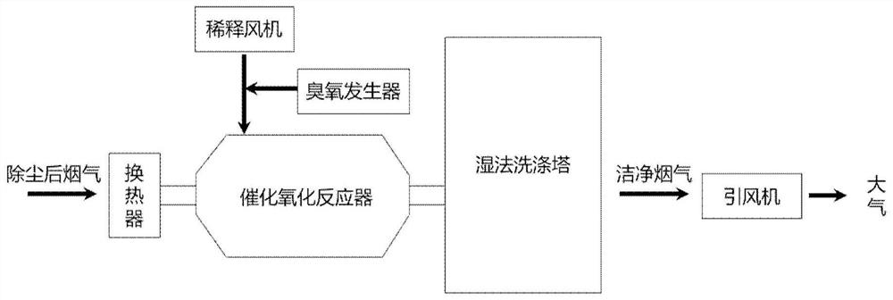 Method and device for removing chlorine-containing organic pollutants in flue gas through combination of ozone catalysis and wet process