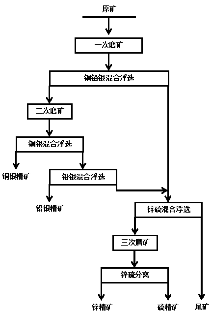 Silver-directed recovery mineral processing method in the separation process of copper-lead-zinc sulfide ore