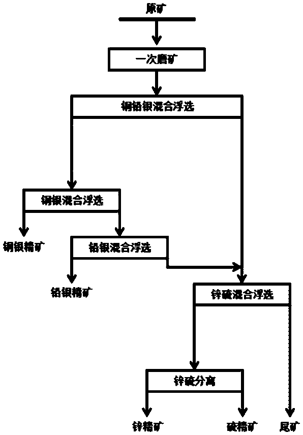 Silver-directed recovery mineral processing method in the separation process of copper-lead-zinc sulfide ore