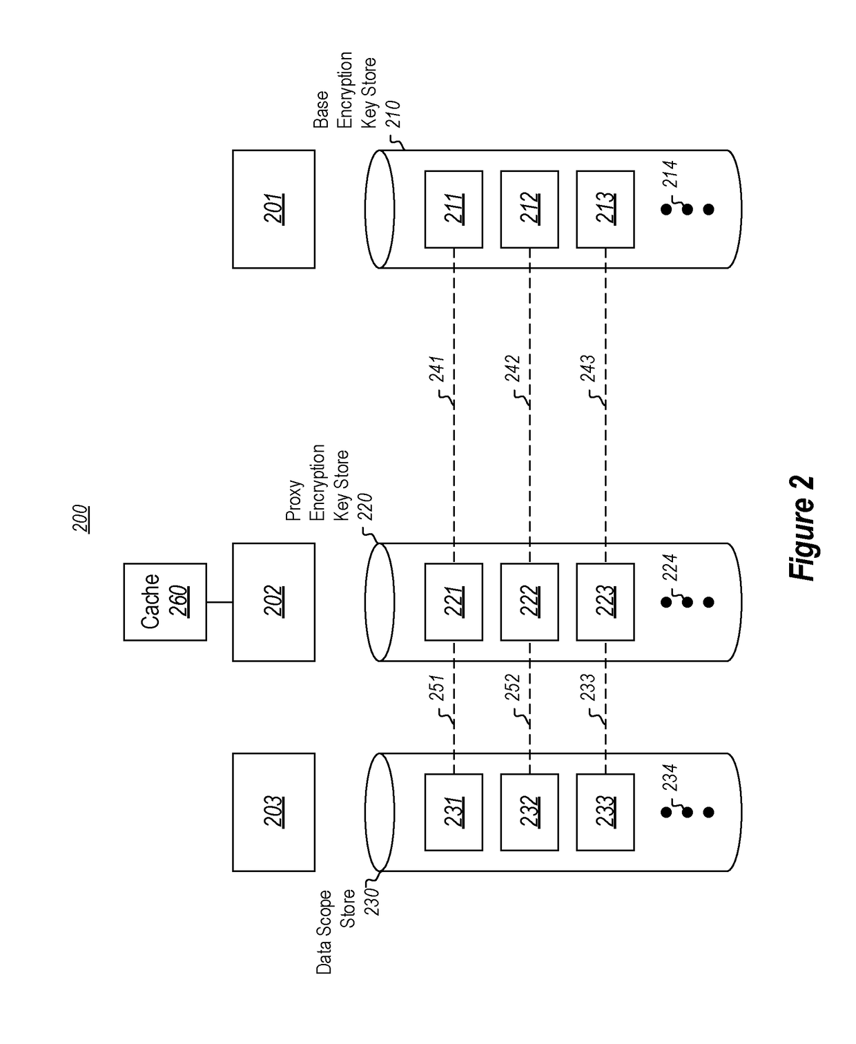 Data operations using a proxy encryption key