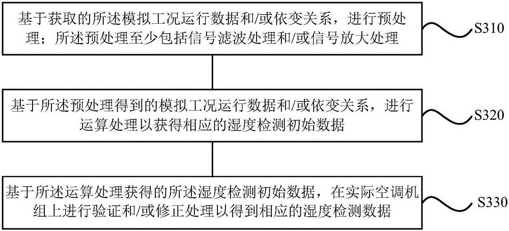 Humidity detection method and system as well as air conditioning system