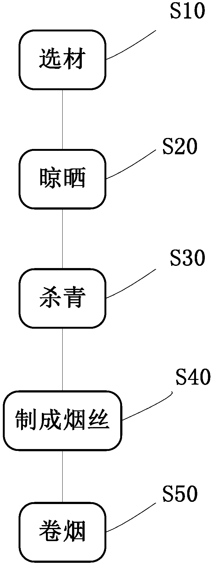 Azolla filliculoidas vegetable protein nutritional healthcare cigarette and manufacturing method