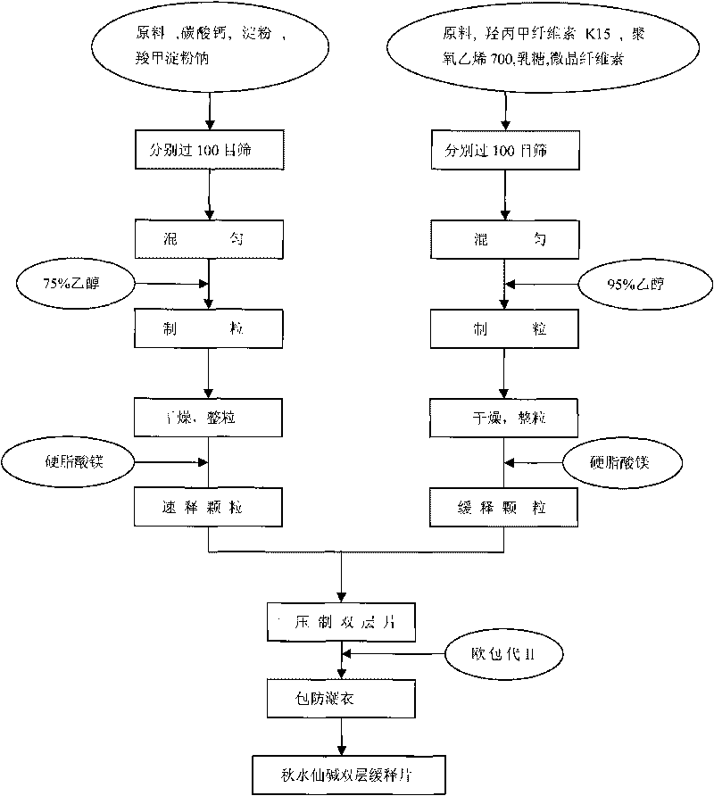 Colchicine bilayer sustained-release tablet and preparing method thereof