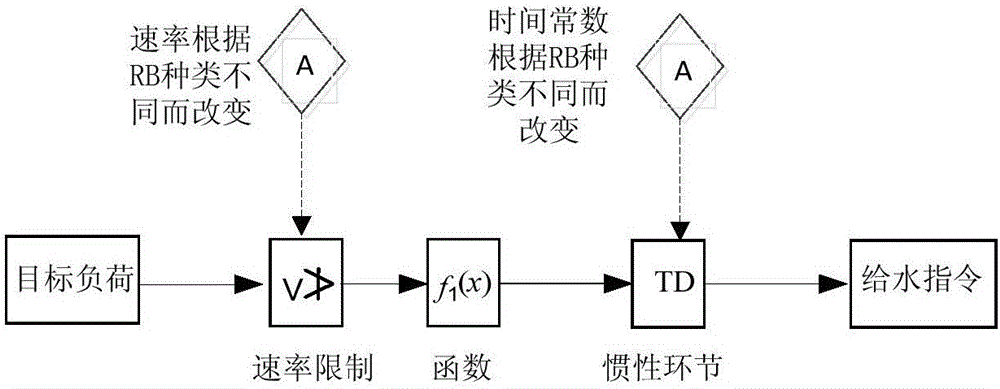 Control method and device of feed water flow in runback process