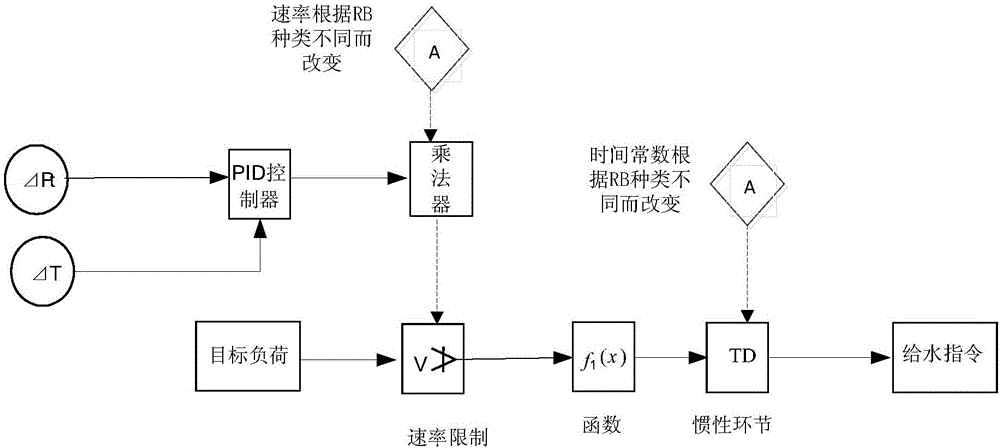 Control method and device of feed water flow in runback process