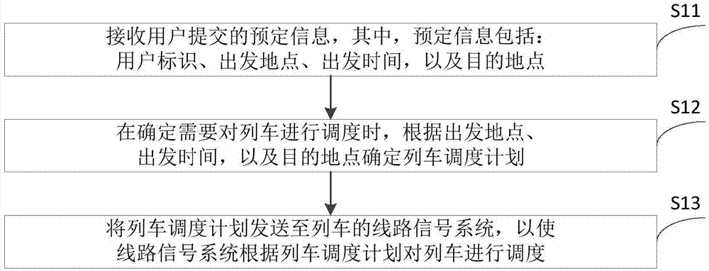 Train scheduling method and system