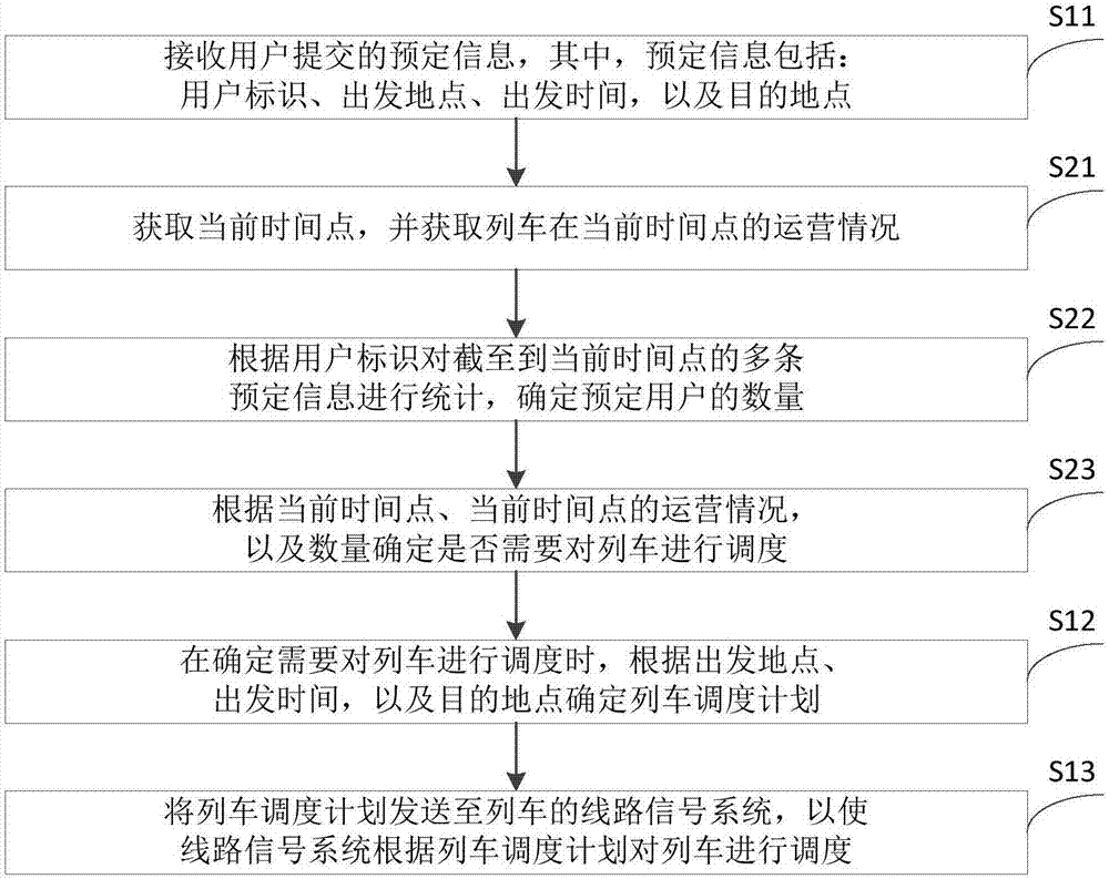 Train scheduling method and system