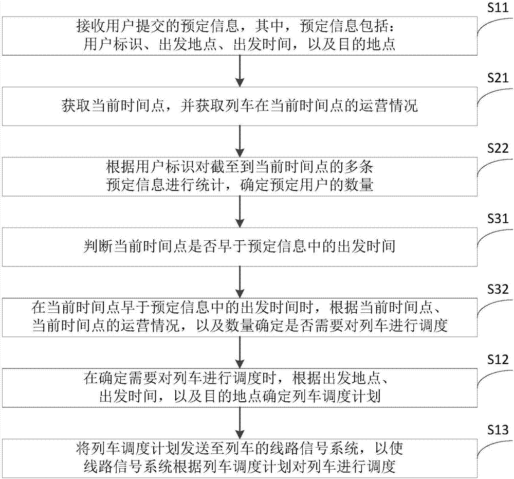 Train scheduling method and system