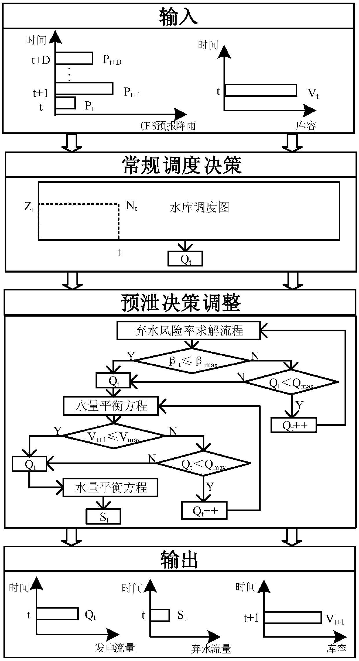 Hydropower station reservoir pre-discharge decision method based on CFS forecast product