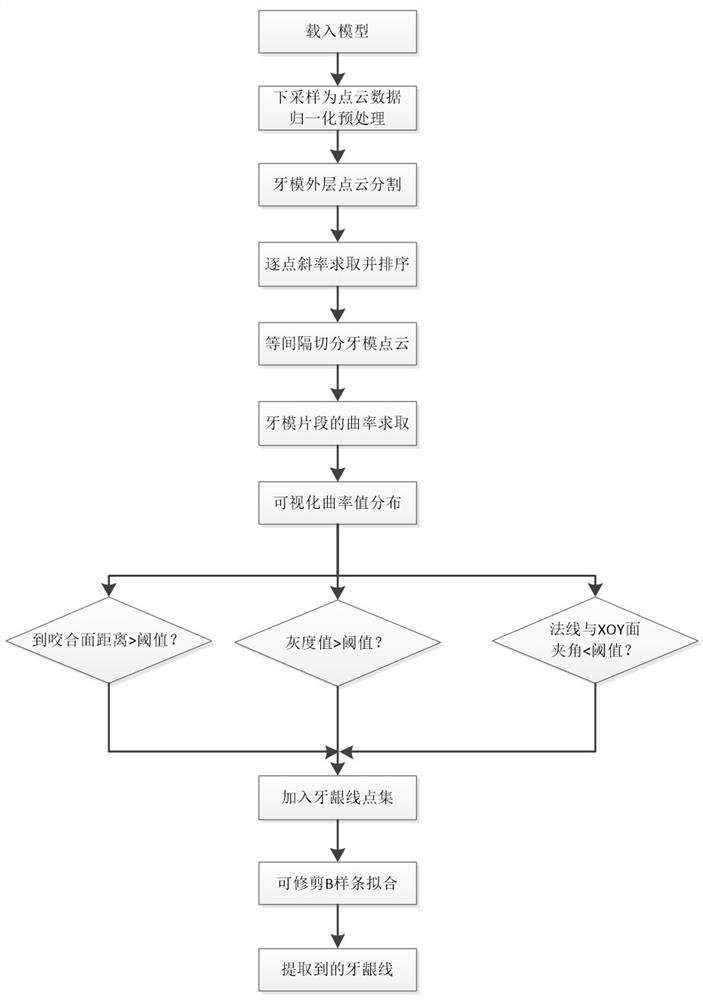 Gingival line automatic extraction method based on digital tooth model