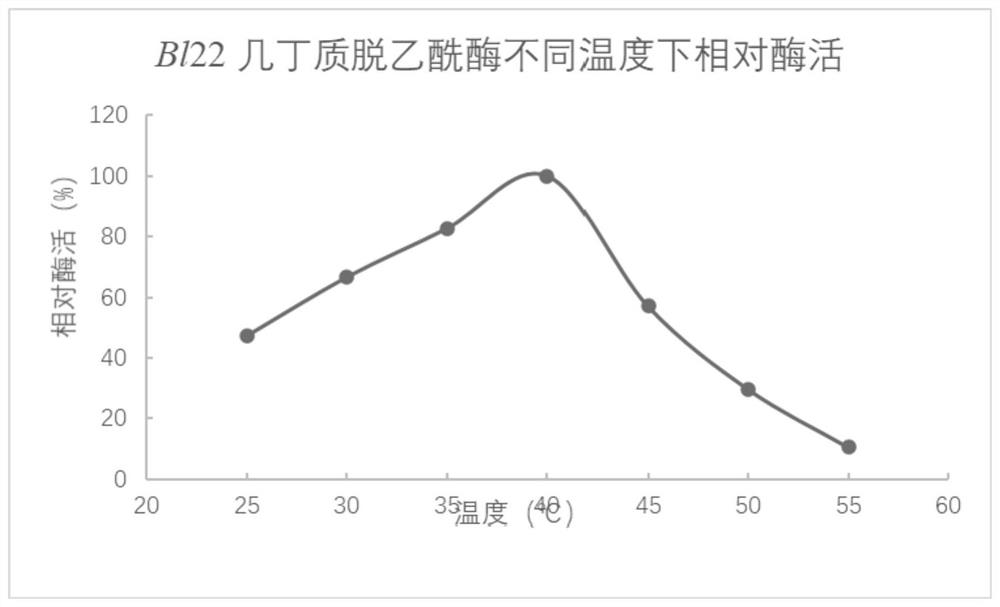 Bacillus licheniformis Bl22 for high-yield production of chitin deacetylase, and related products and application thereof