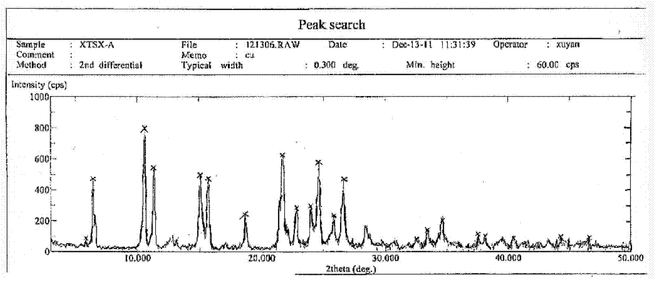 Novel sitafloxacin crystal form and preparation method thereof