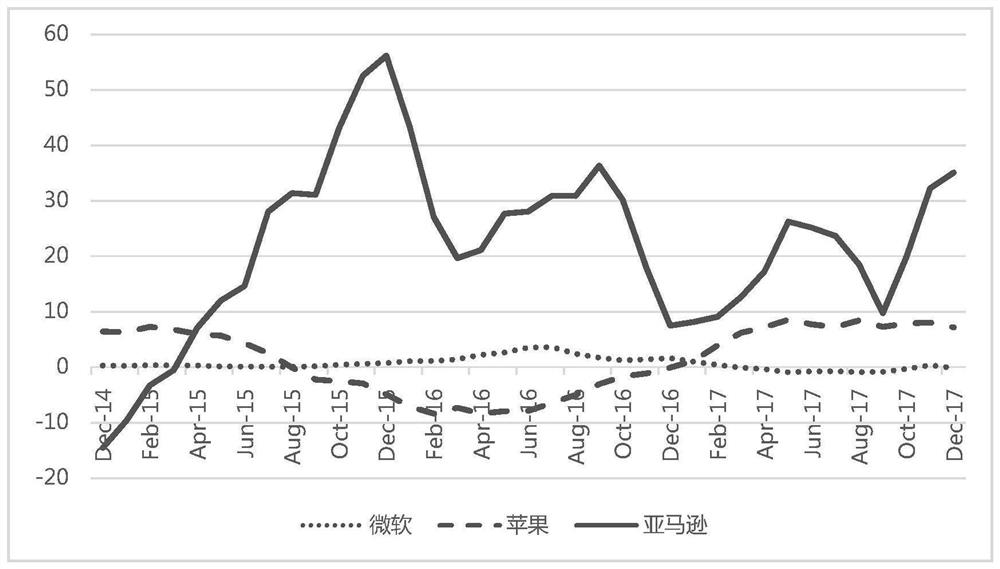 Method of analyzing stock trends