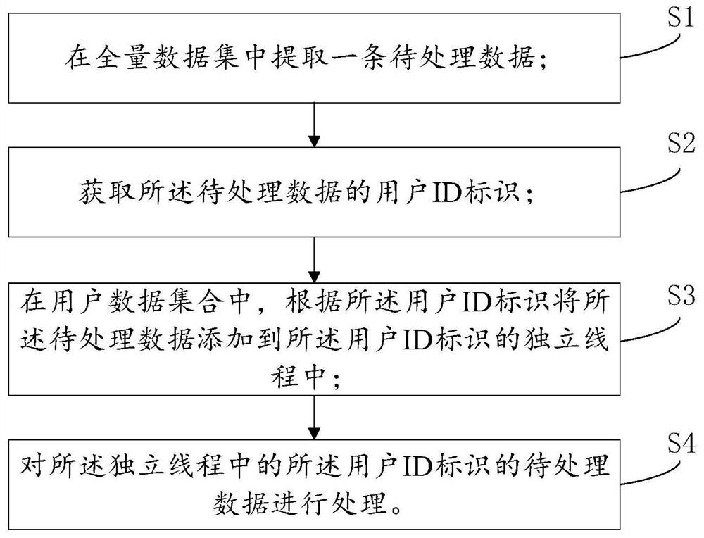 Processing method and device based on Java multithreading