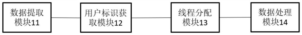 Processing method and device based on Java multithreading