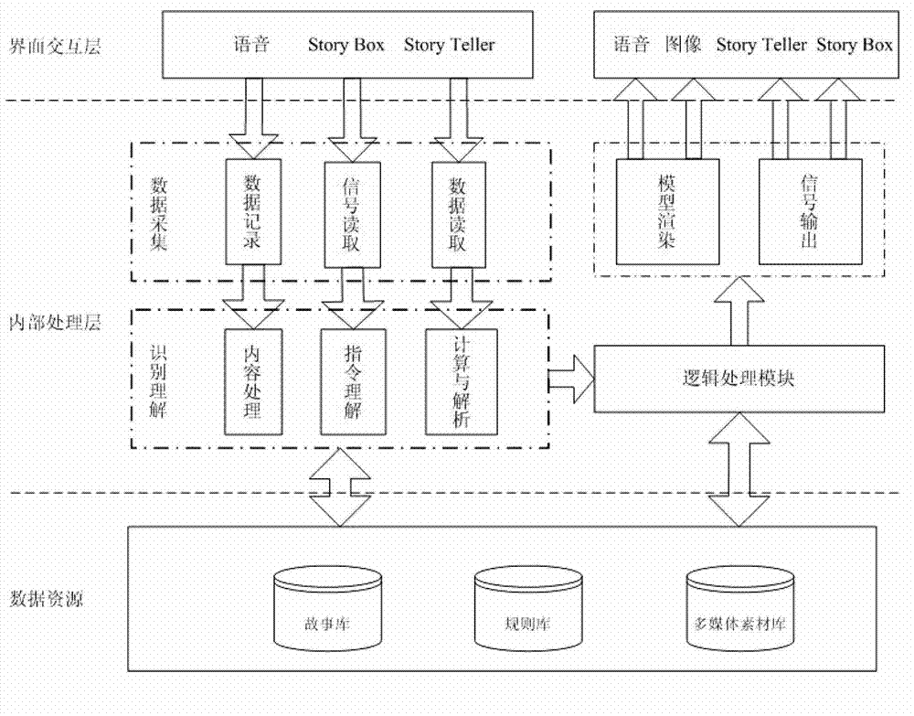 Child real object interaction story building method and system