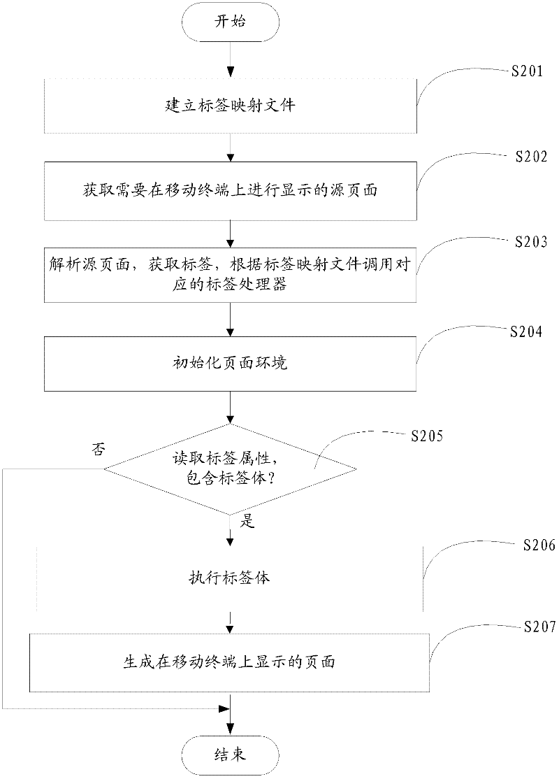 Method and device for generating mobile terminal web pages