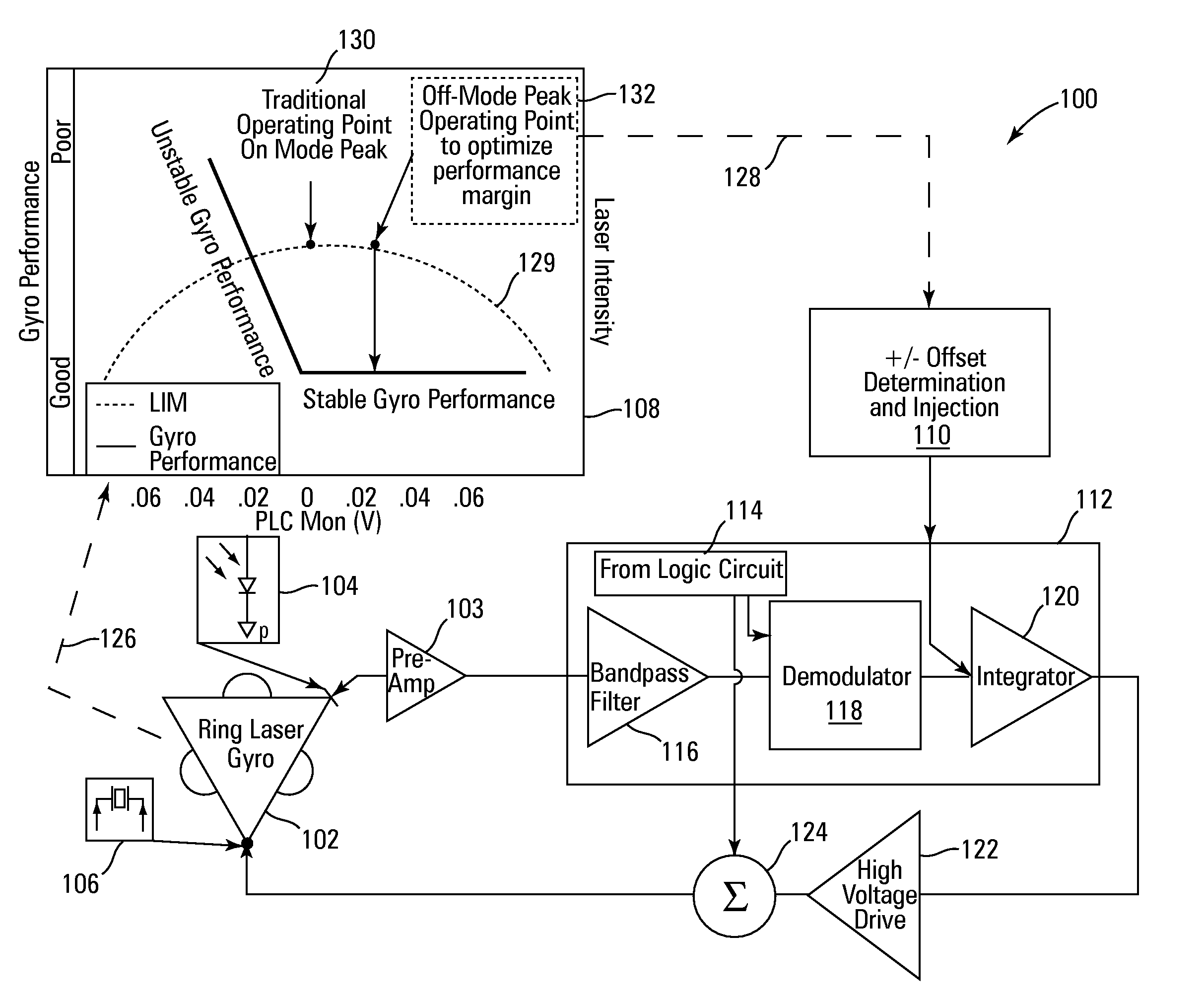 System, circuit and method for off-mode-peak operation of ring laser gyroscopes