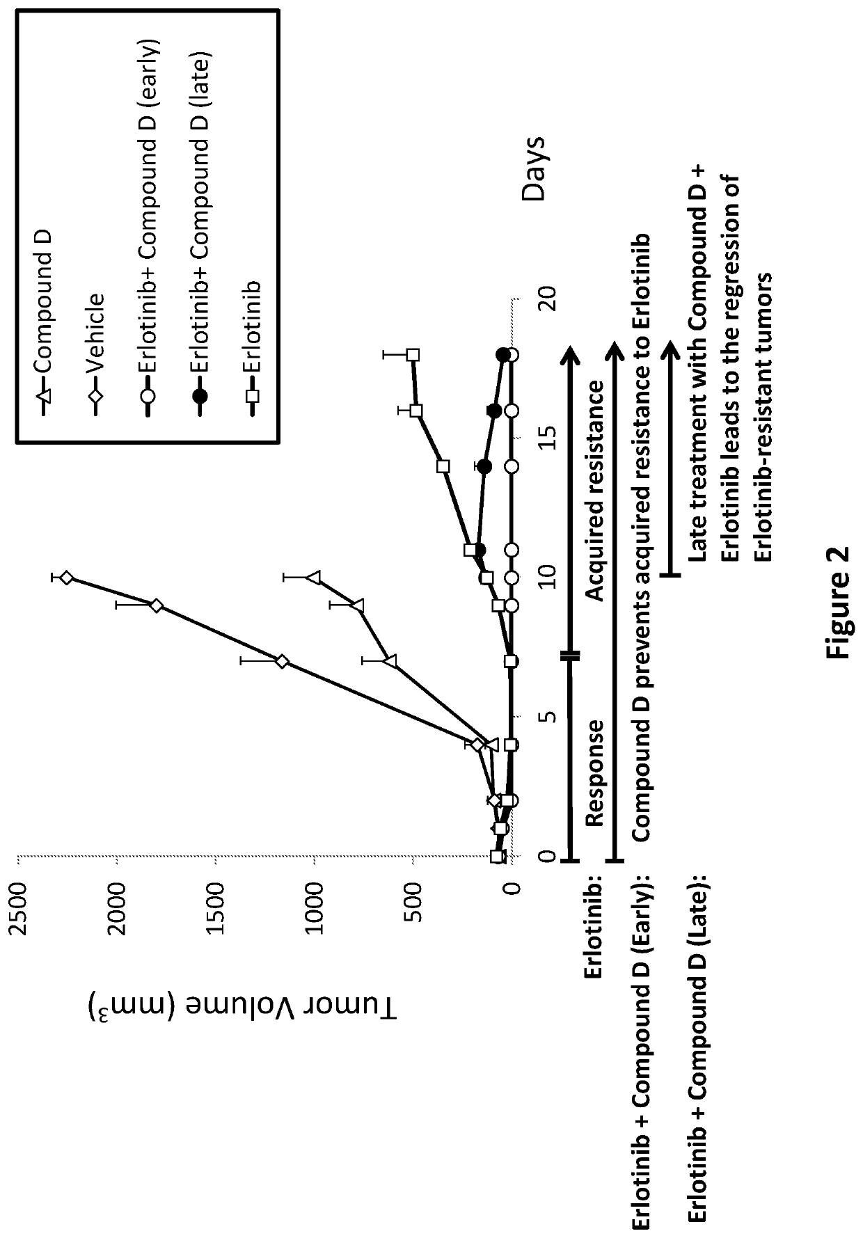 Combinations of IRS/Stat3 dual modulators and anti-cancer agents for treating cancer