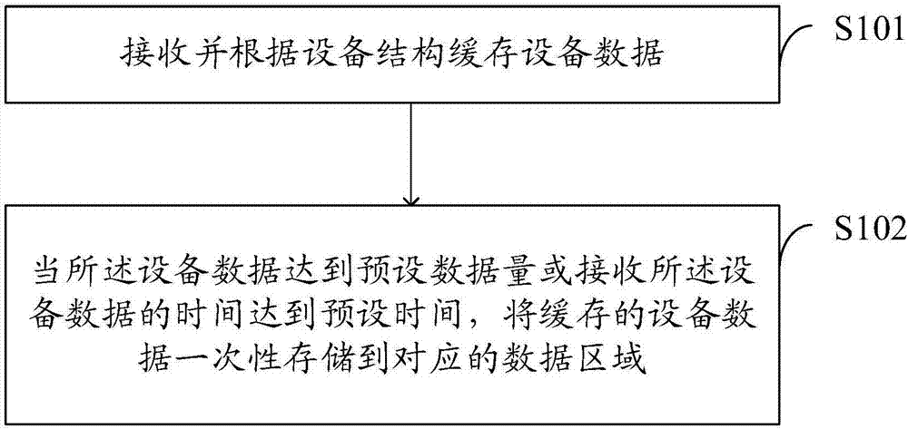 Data management method and device