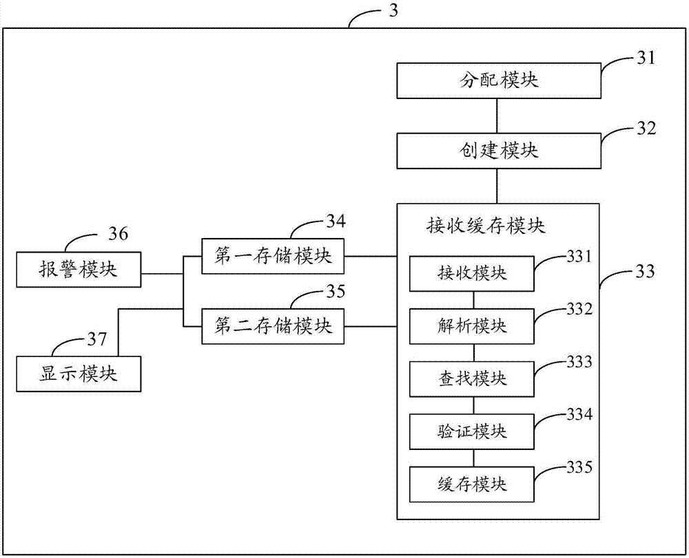 Data management method and device