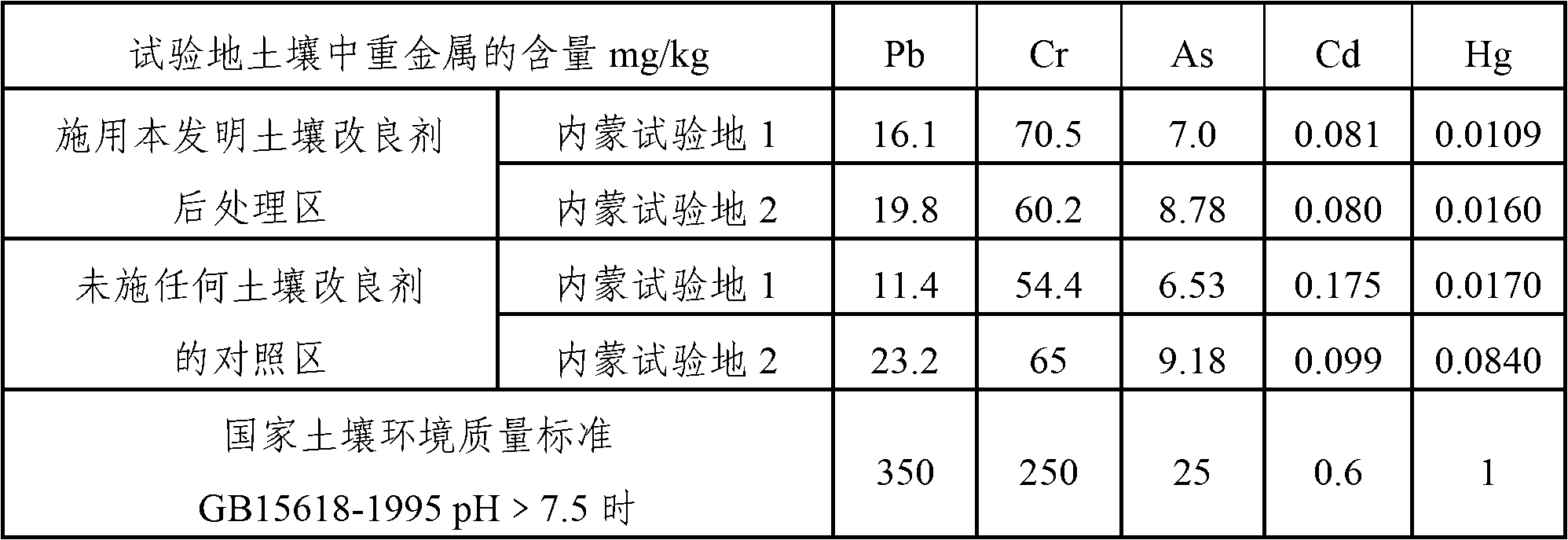 Application of highly alkalized soil improvement agent