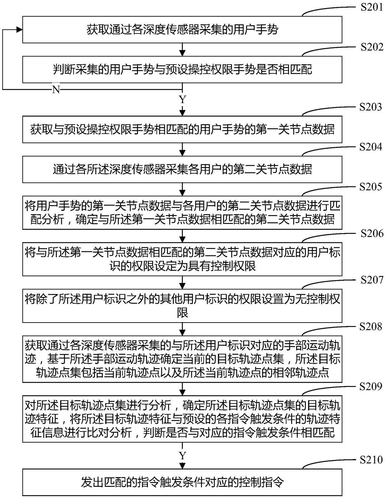 Control method and device based on gesture trajectory recognition