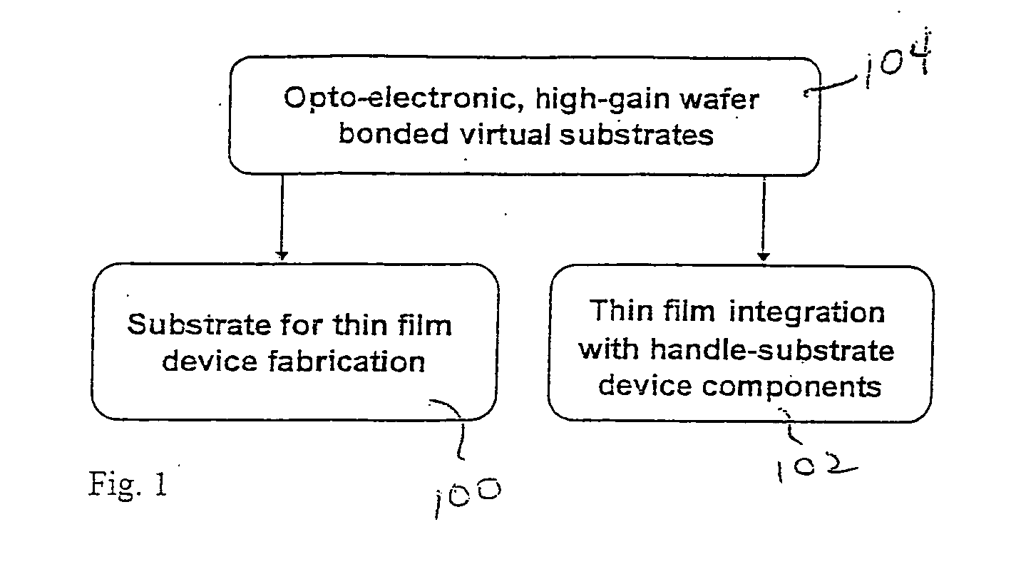 Wafer bonded epitaxial templates for silicon heterostructures