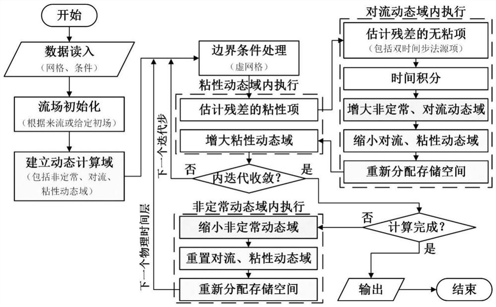 An iterative propulsion disturbance domain update method for the simulation of dynamic aerodynamic characteristics of aircraft