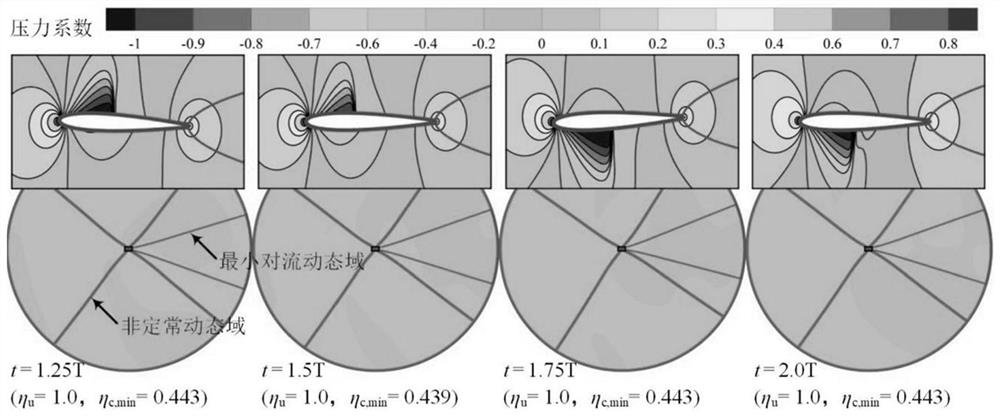 An iterative propulsion disturbance domain update method for the simulation of dynamic aerodynamic characteristics of aircraft