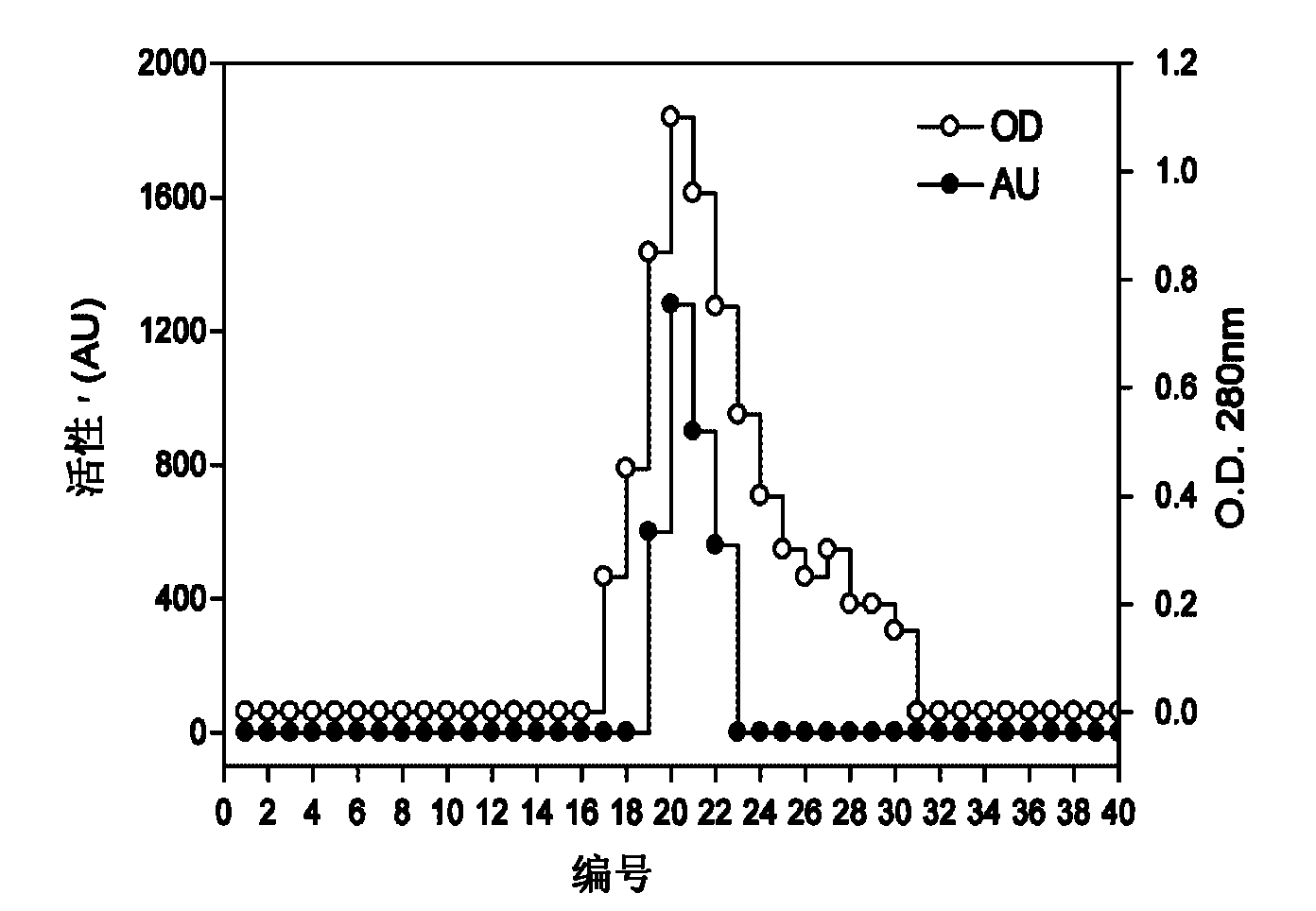 Bacillus subtilis LFB112 as well as bacteriocin produced by same and application thereof