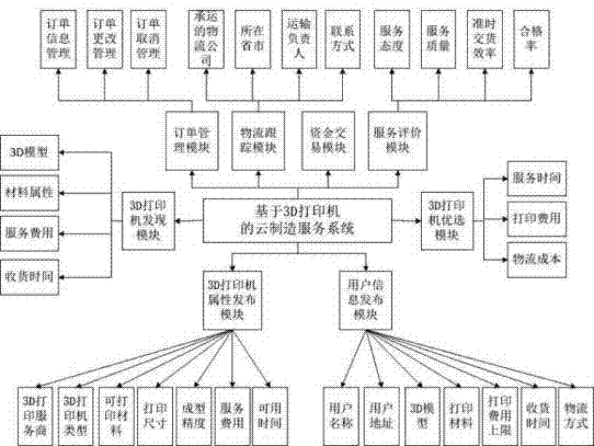 3D printer based cloud manufacturing service system