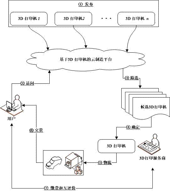 3D printer based cloud manufacturing service system