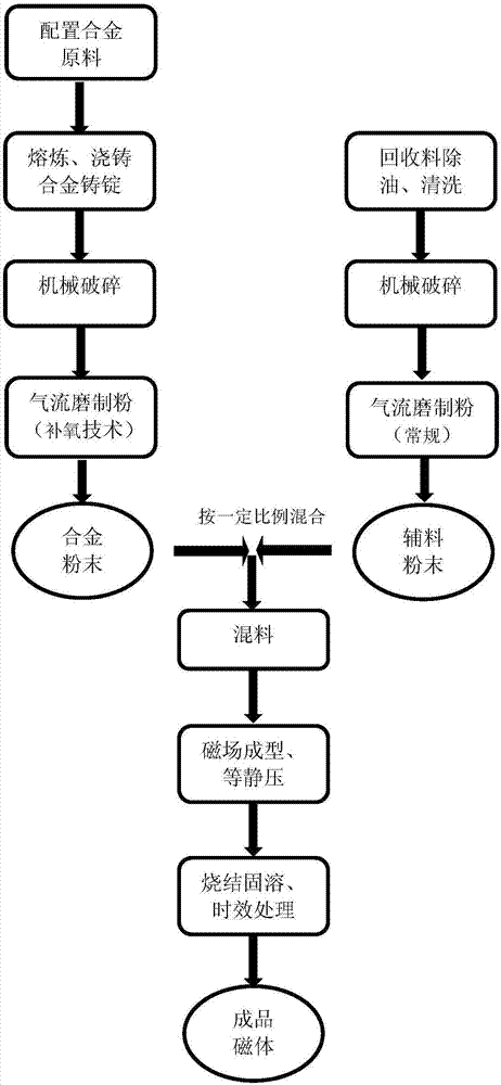 Preparation method of sintered samarium-cobalt magnet