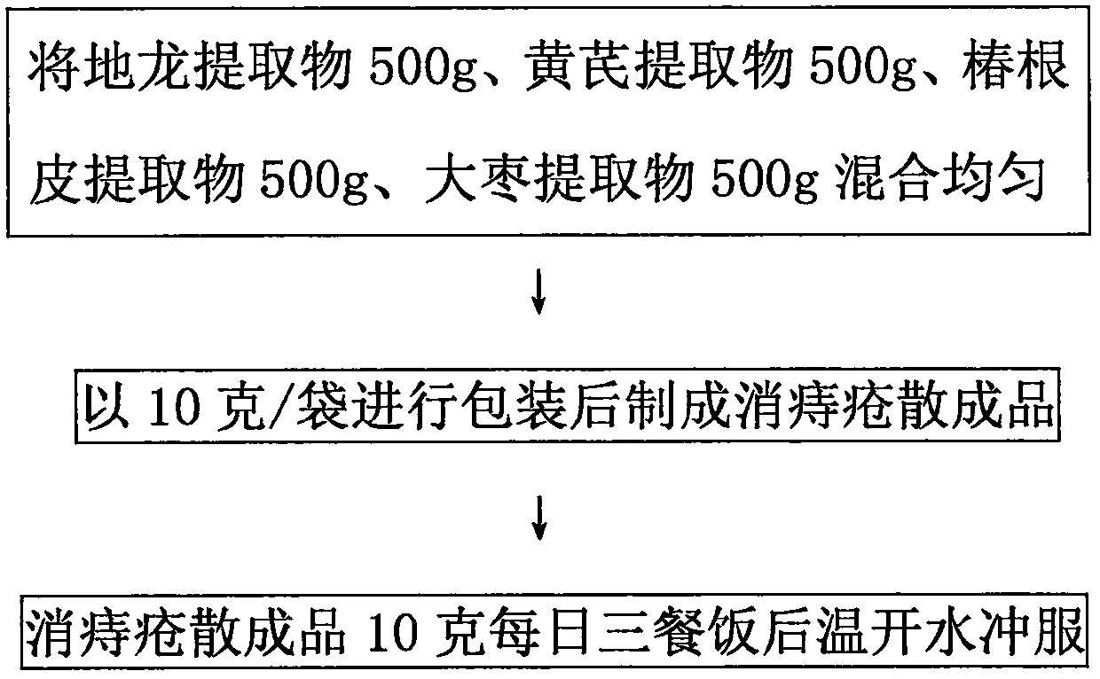 Preparation method of hemorrhoid eliminating powder