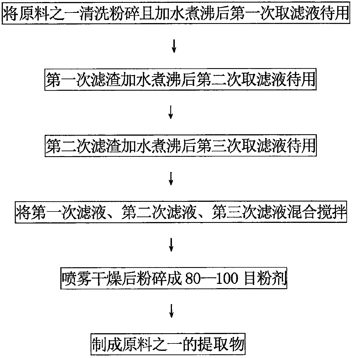 Preparation method of hemorrhoid eliminating powder