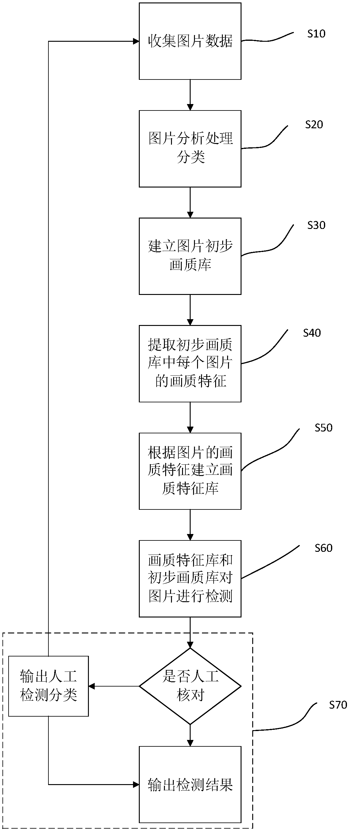 A picture quality detection method based on machine learning