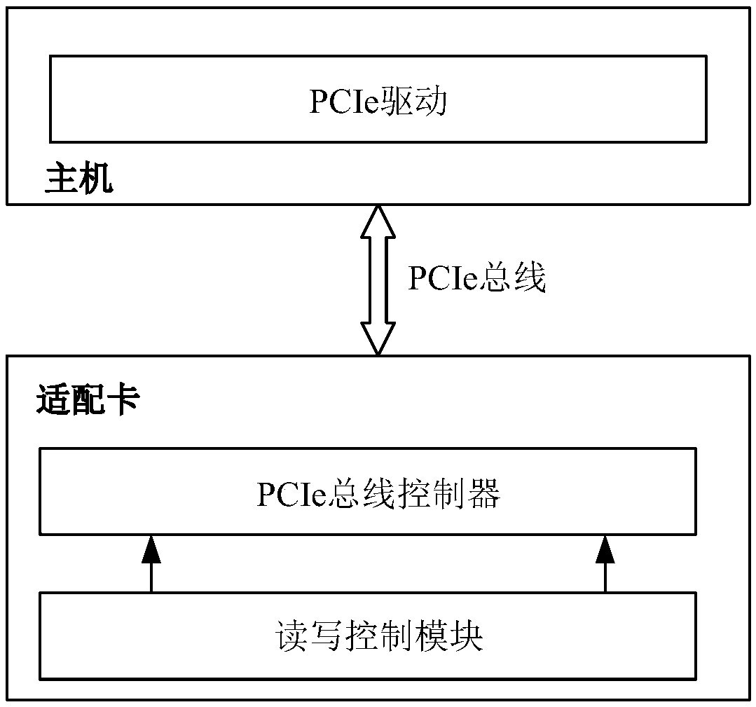 Interrupt operation method for PCIe controller of adapter card of TTE terminal system