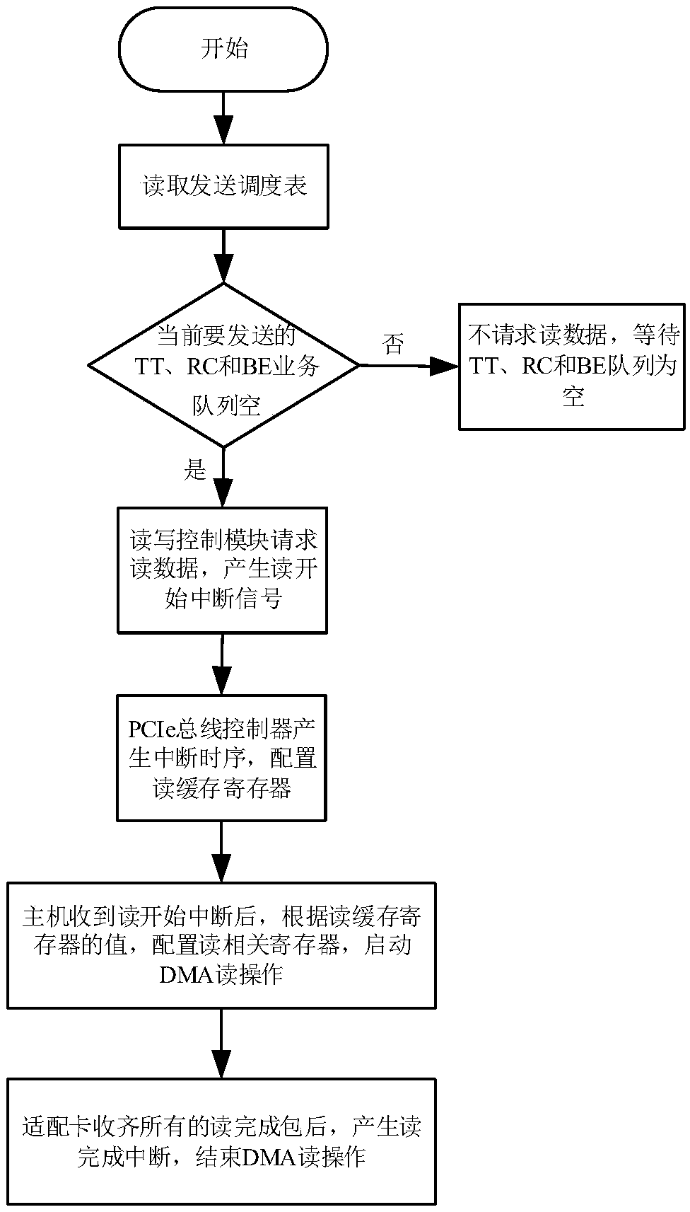 Interrupt operation method for PCIe controller of adapter card of TTE terminal system