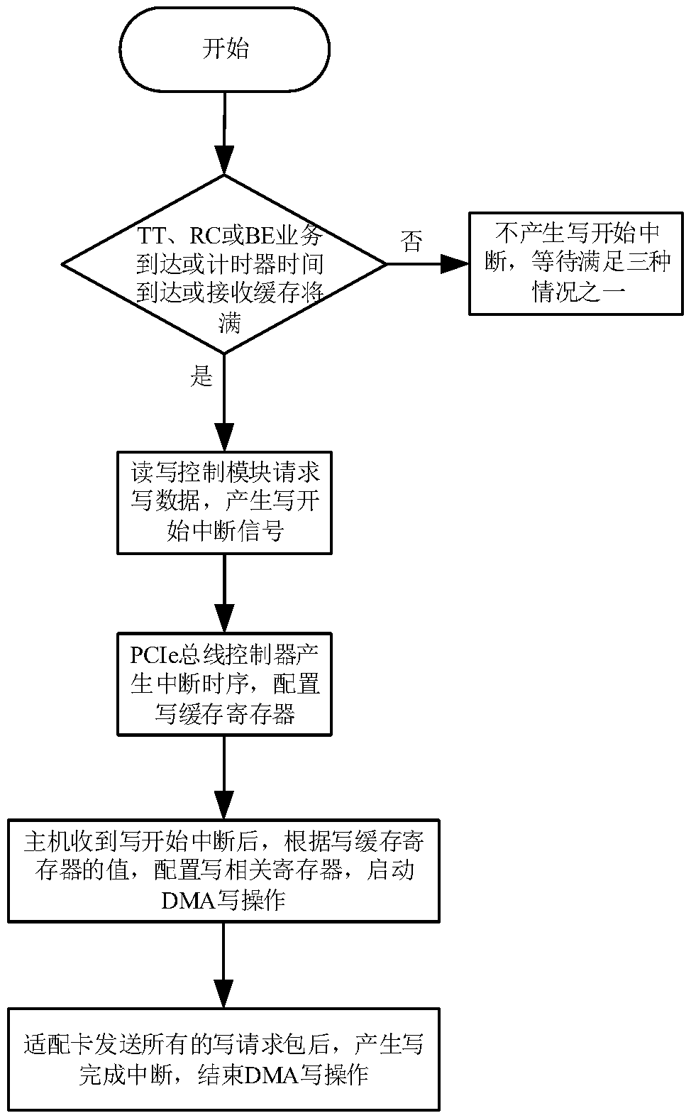 Interrupt operation method for PCIe controller of adapter card of TTE terminal system