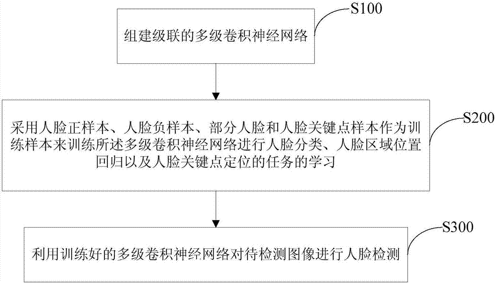 Human face detection method and detection device based on multi-task cascade-connection convolution neural network