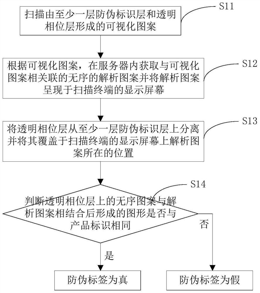 Anti-counterfeit label, verification method of anti-counterfeit label and generation method of anti-counterfeit label