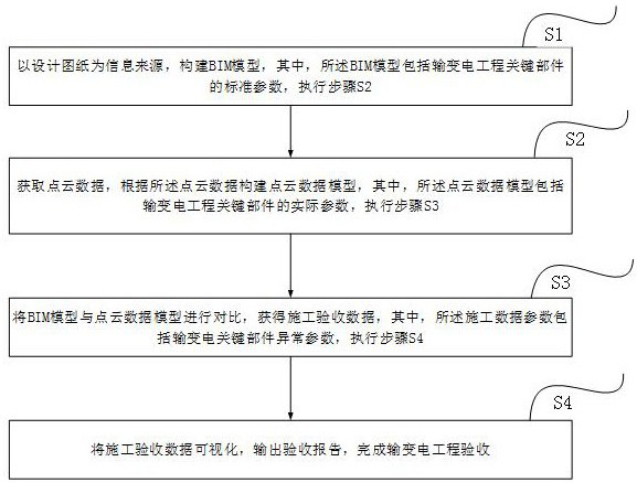 Power transmission and transformation project acceptance method based on BIM and point cloud measurement