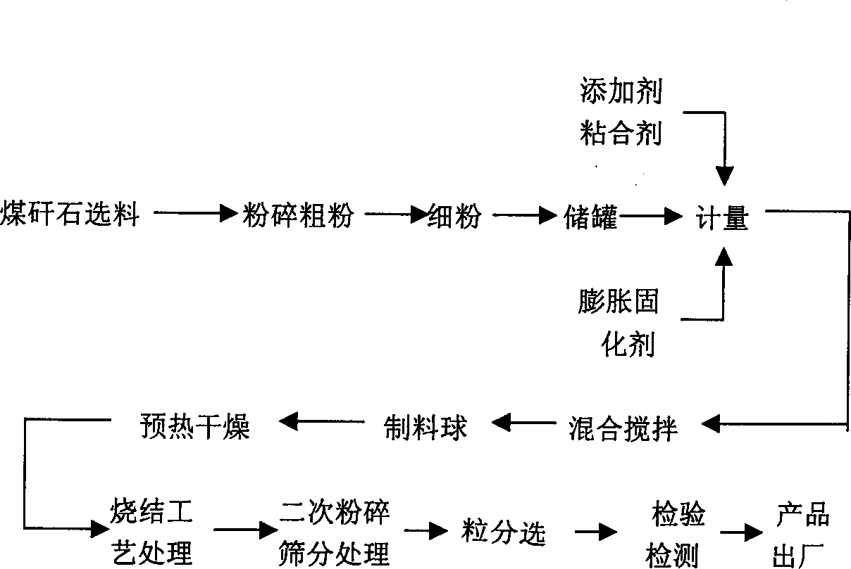 Coal gangue haydite and its prepn process