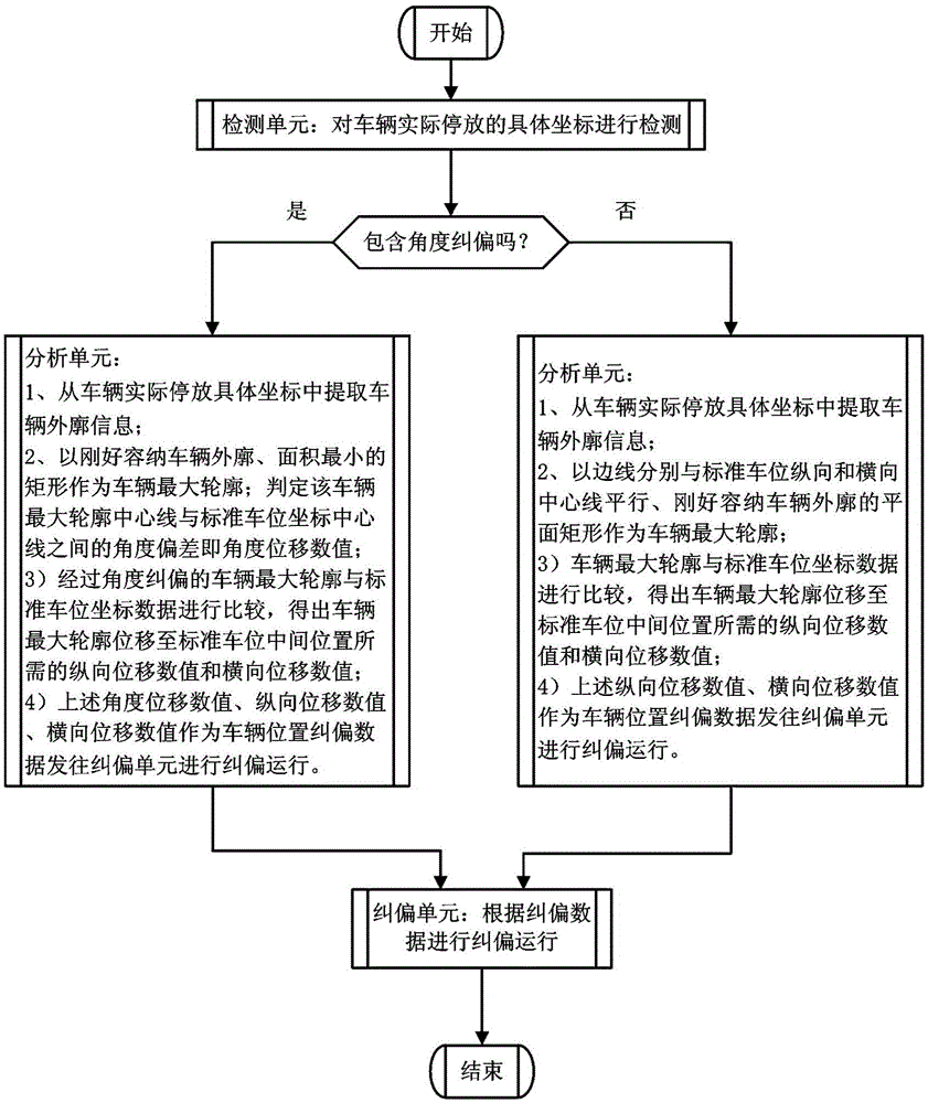 Method and device for rectifying vehicle position in parking equipment