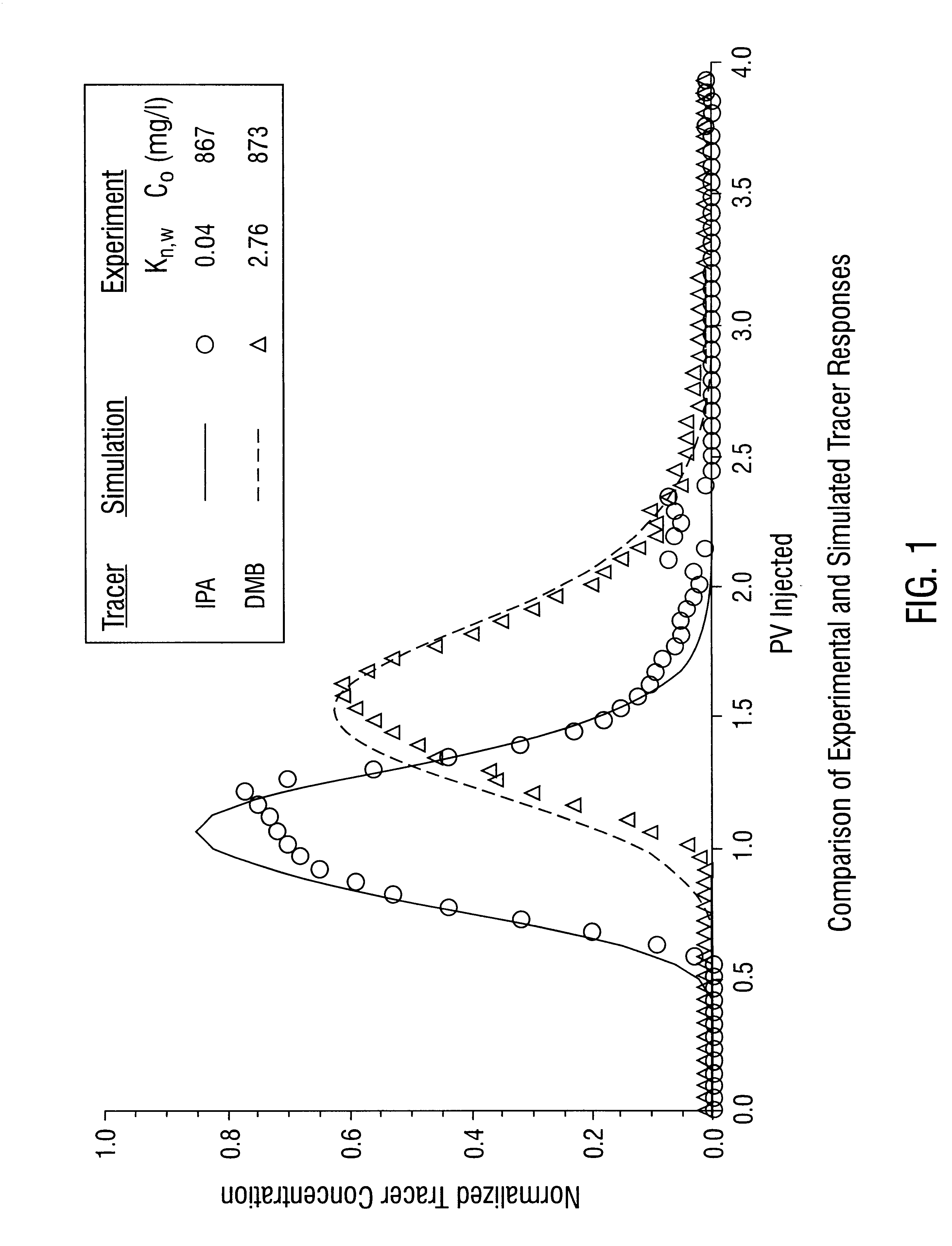 Characterization of organic contaminants and assessment of remediation performance in subsurface formations