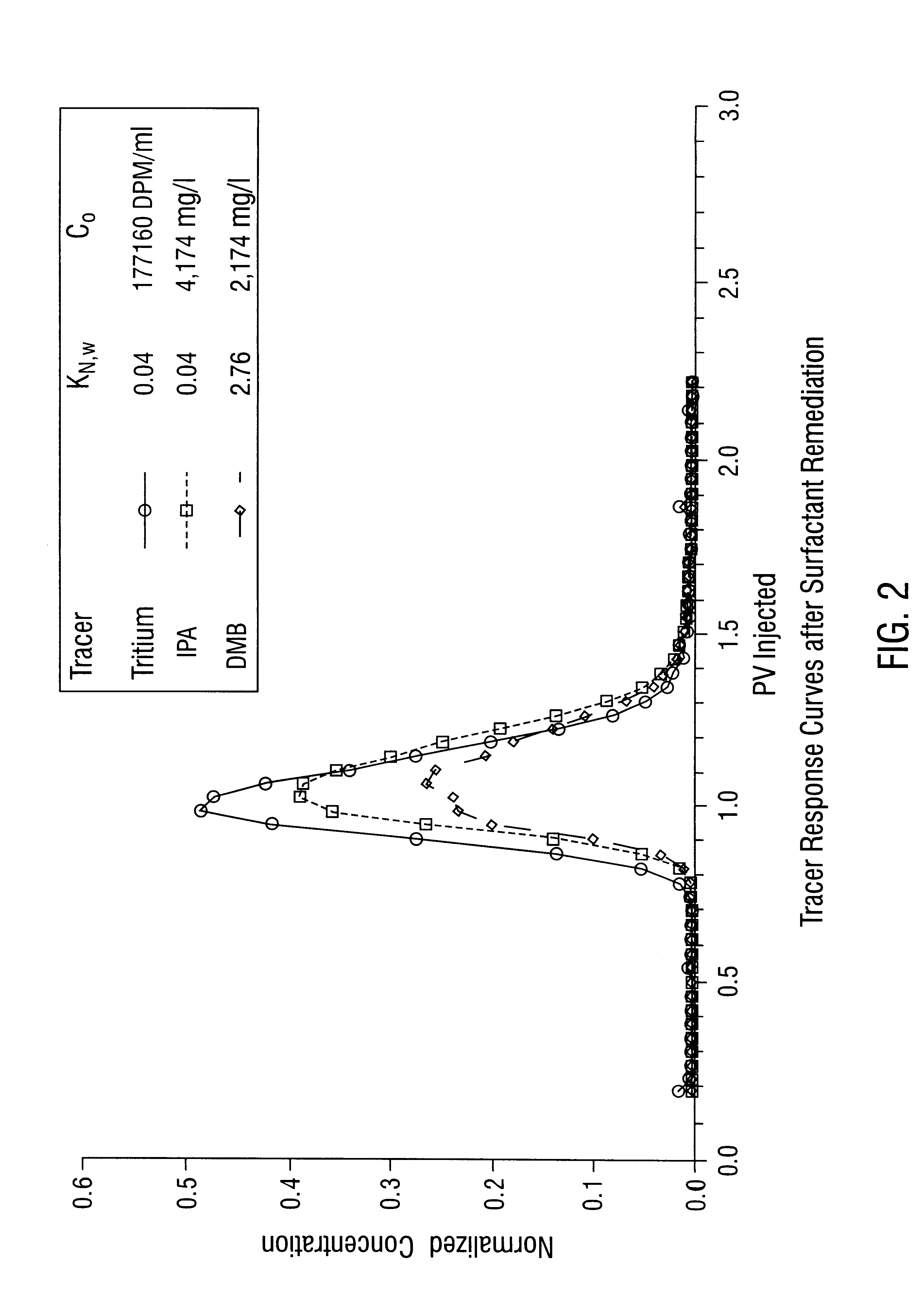 Characterization of organic contaminants and assessment of remediation performance in subsurface formations